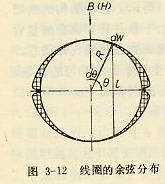 線圈的余弦分布