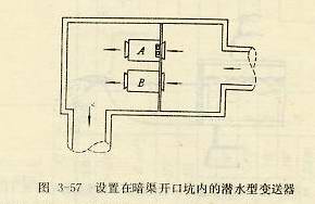 設(shè)置在暗渠開(kāi)口坑內(nèi)的潛水型變送器